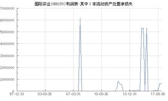 国际实业 000159 利润表 其中 非流动资产处置净损失