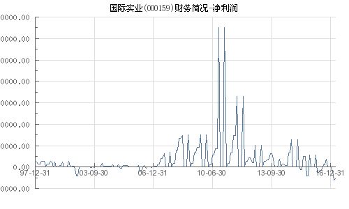 国际实业 000159 财务简况 净利润