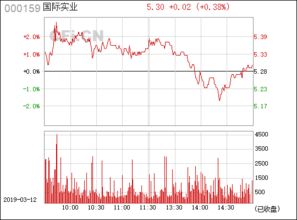 国际实业 000159
