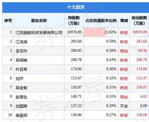 8月3日国际实业发布公告,其股东增持2801.87万股