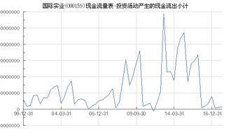 国际实业 000159 投资活动产生的现金流出小计
