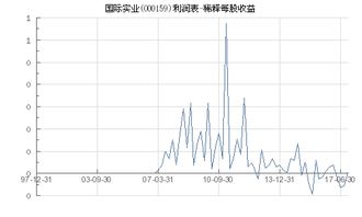 国际实业 000159 利润表 稀释每股收益