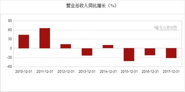 图解年报 国际实业2017年净利润 6631万元,同比下降288.27