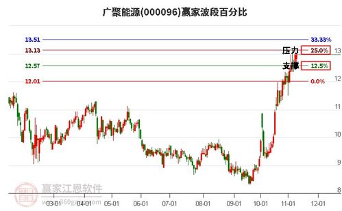 石油行业构筑江恩顶分型,旗下龙头股广聚能源 国际实业 沈阳化工一览