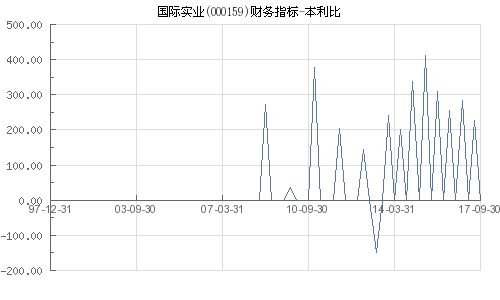 国际实业 000159 本利比