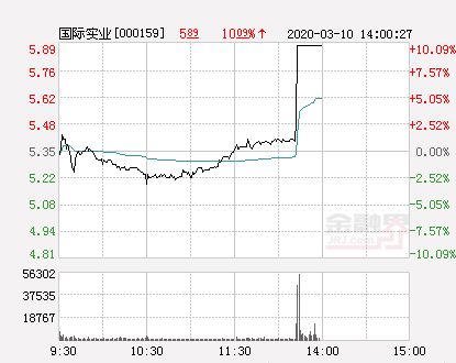 快讯 国际实业涨停 报于5.89元