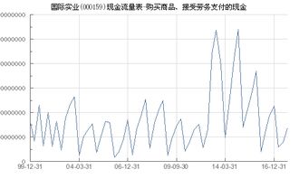 国际实业 000159 购买商品 接受劳务支付的现金