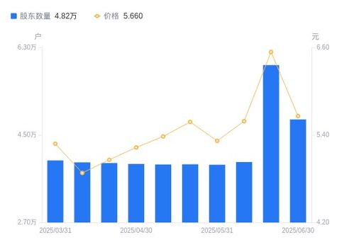 国际实业a股股东户数减少1.12万户降幅18.80 ,流通a股户均持股9967.3股增幅23.15 ,户均持股市值5.64万元增幅6.58
